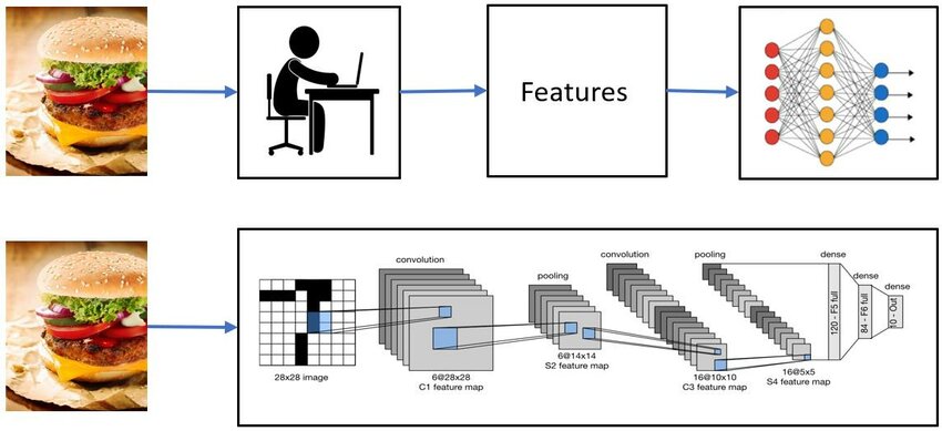 Machine Learning Vs Deep Learning for Computer Vision