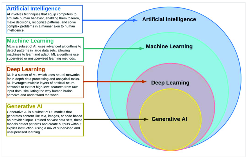 Deep Learning - Comprehensive Guide to Techniques, Tools, and Trends ...