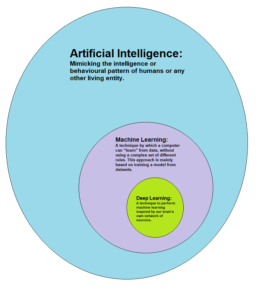 Artificial Intelligence, Machine Learning, and Deep Learning