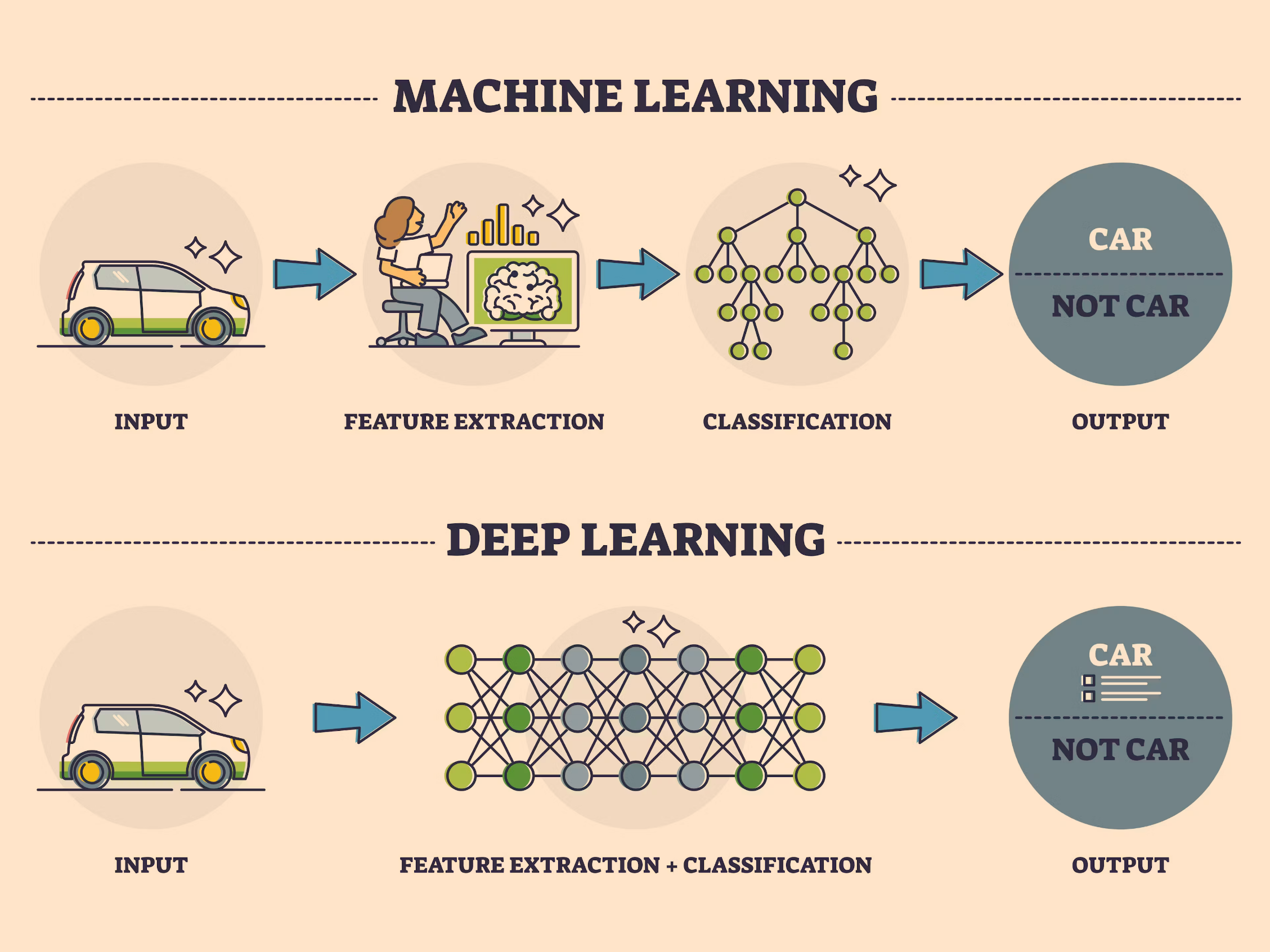 Machine Learning Vs Deep Learning