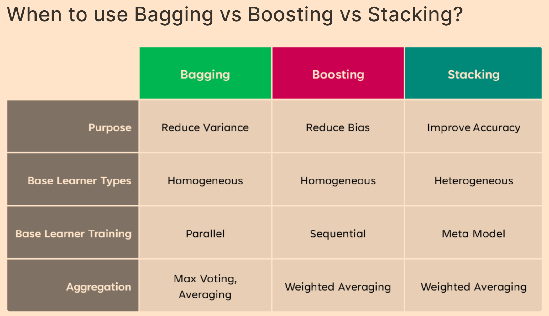 Bagging Boosting and Stacking