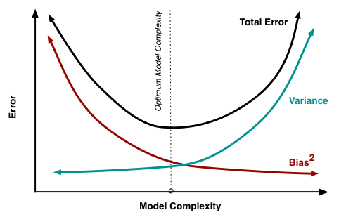 Bias Variance Tradeoff