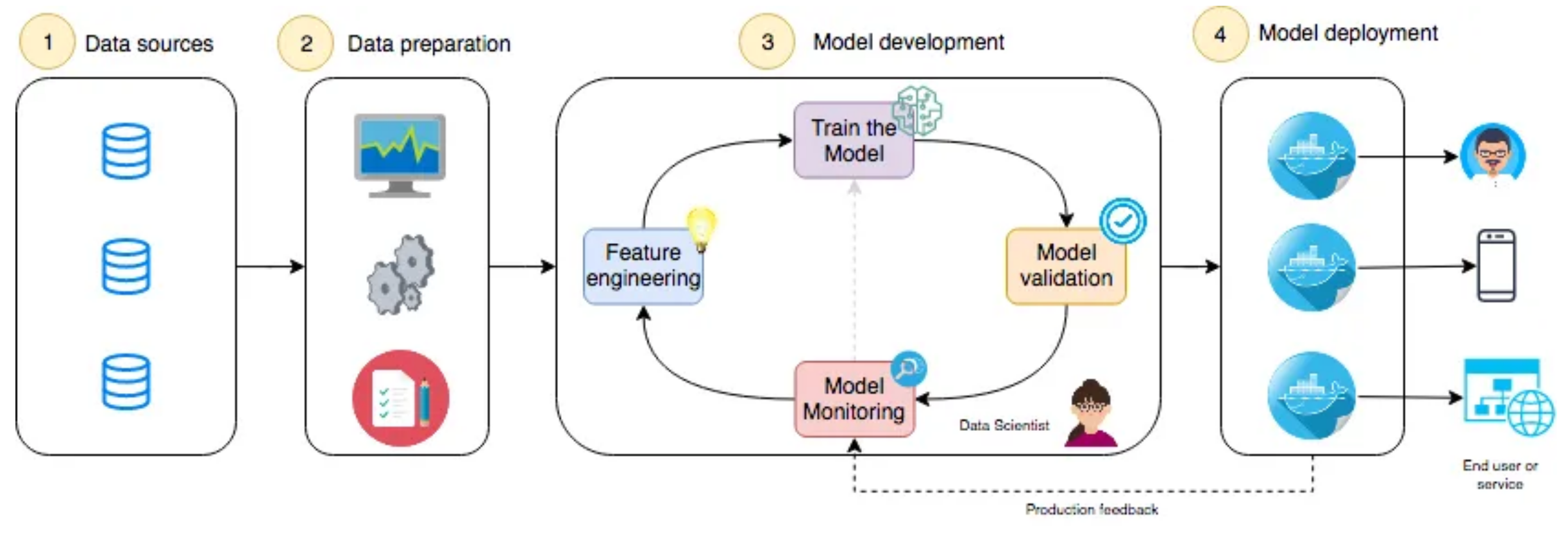 Data Science Pipeline