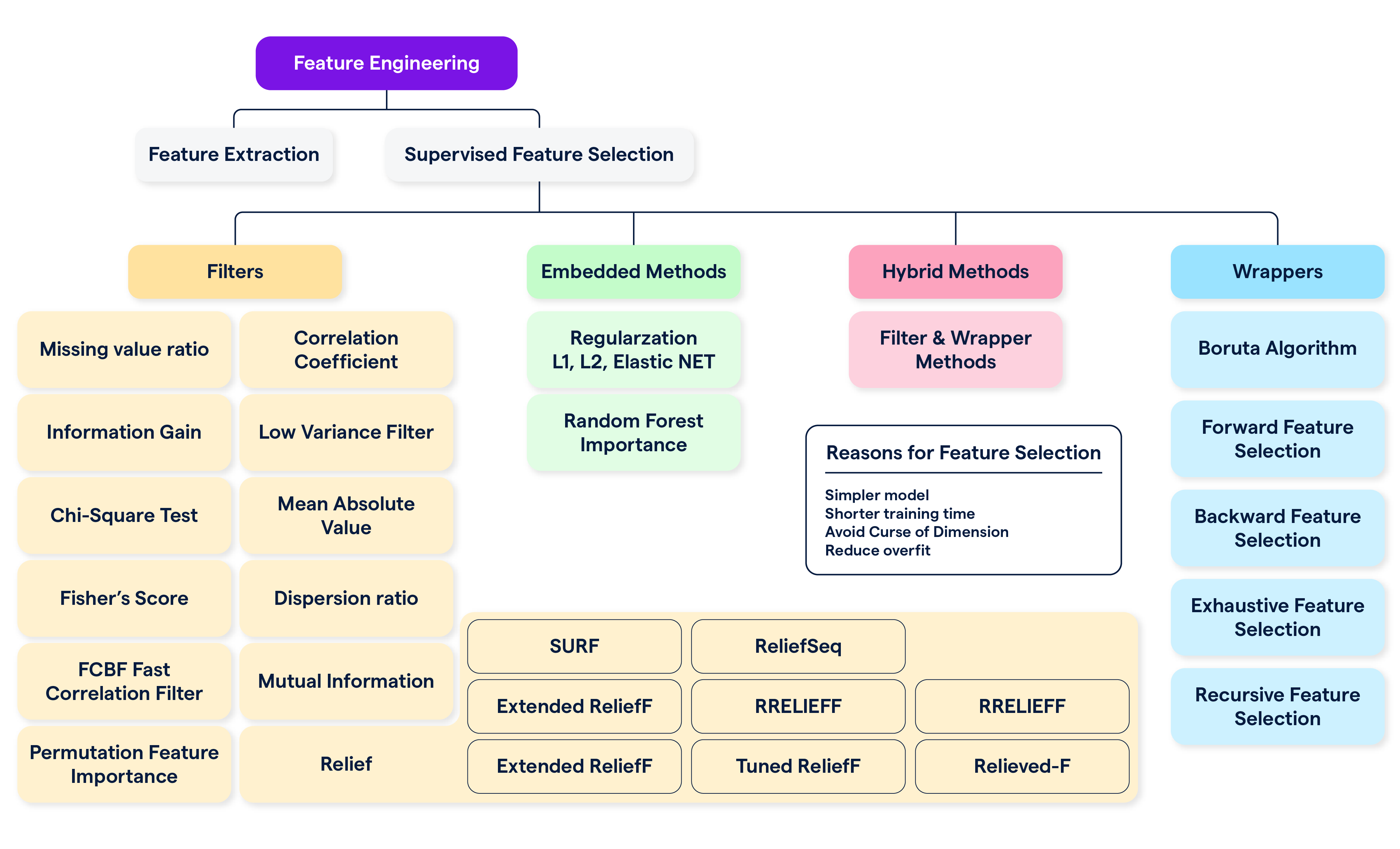 Feature Selection Methods