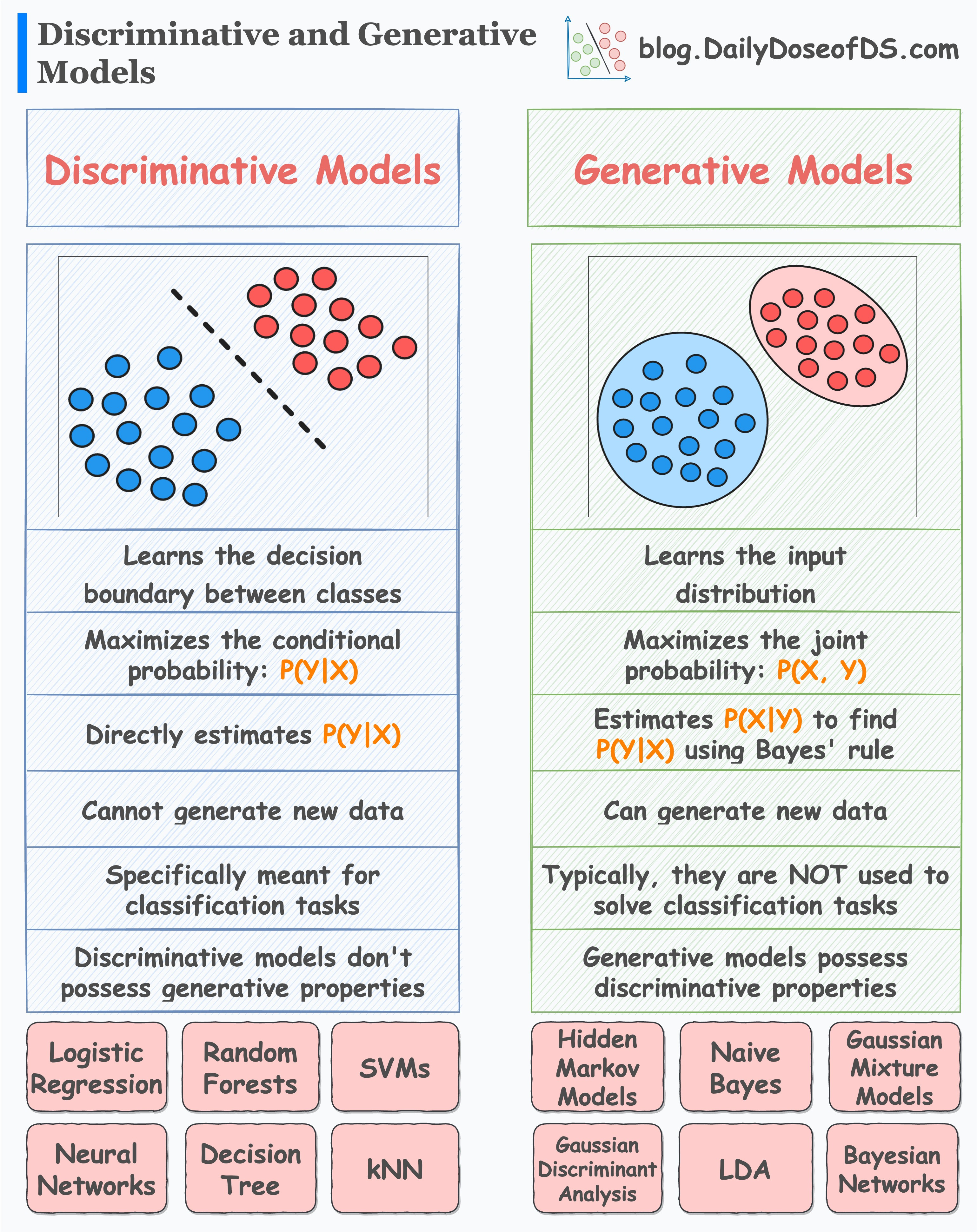 Discriminative Vs Generative Models