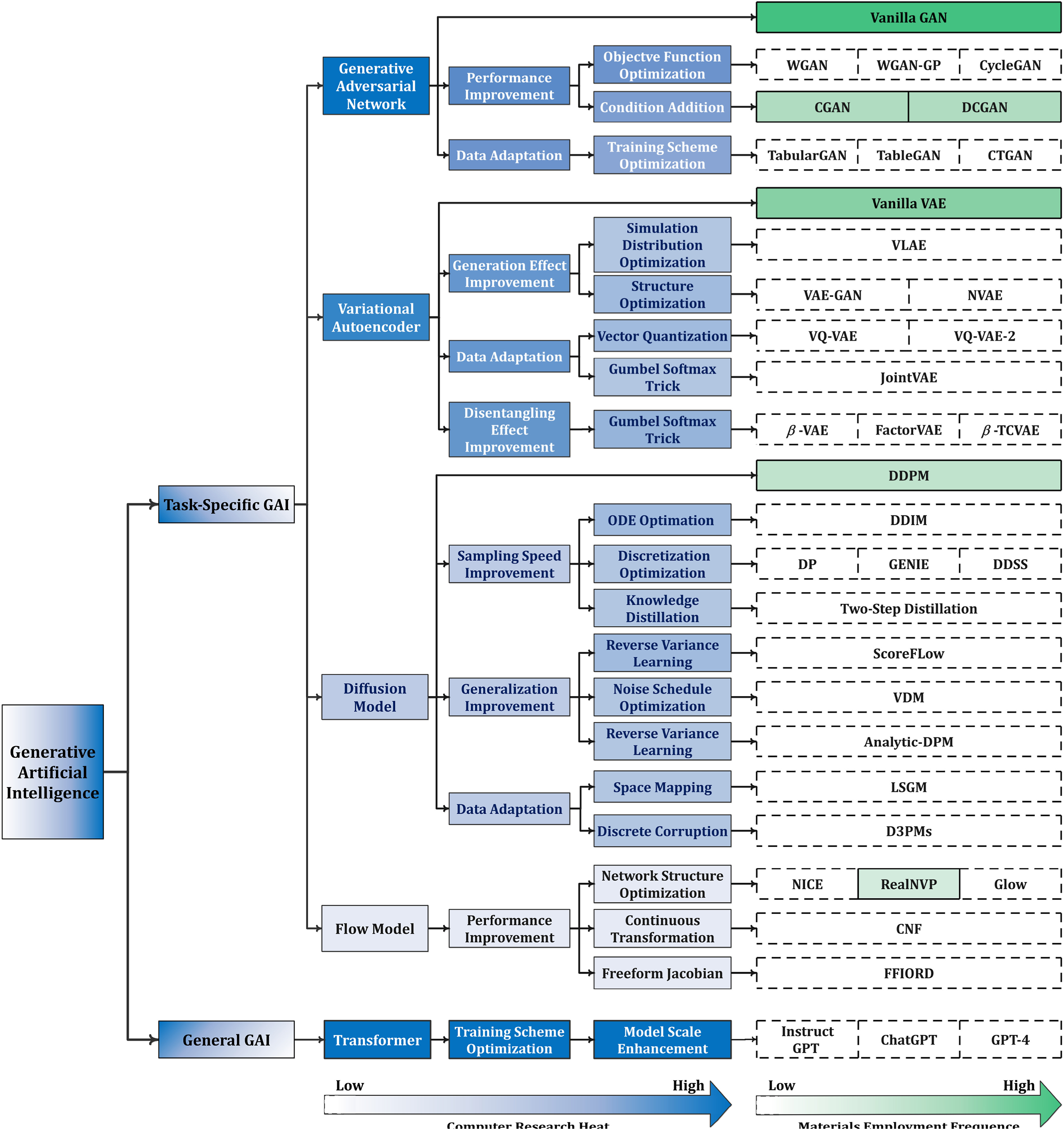 Various Generative AI Methods