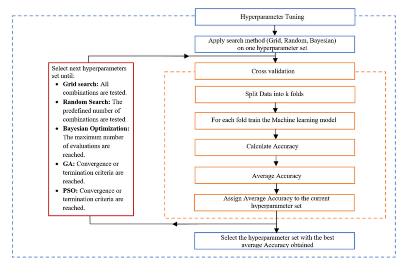 Hyperparameter Tuning Process