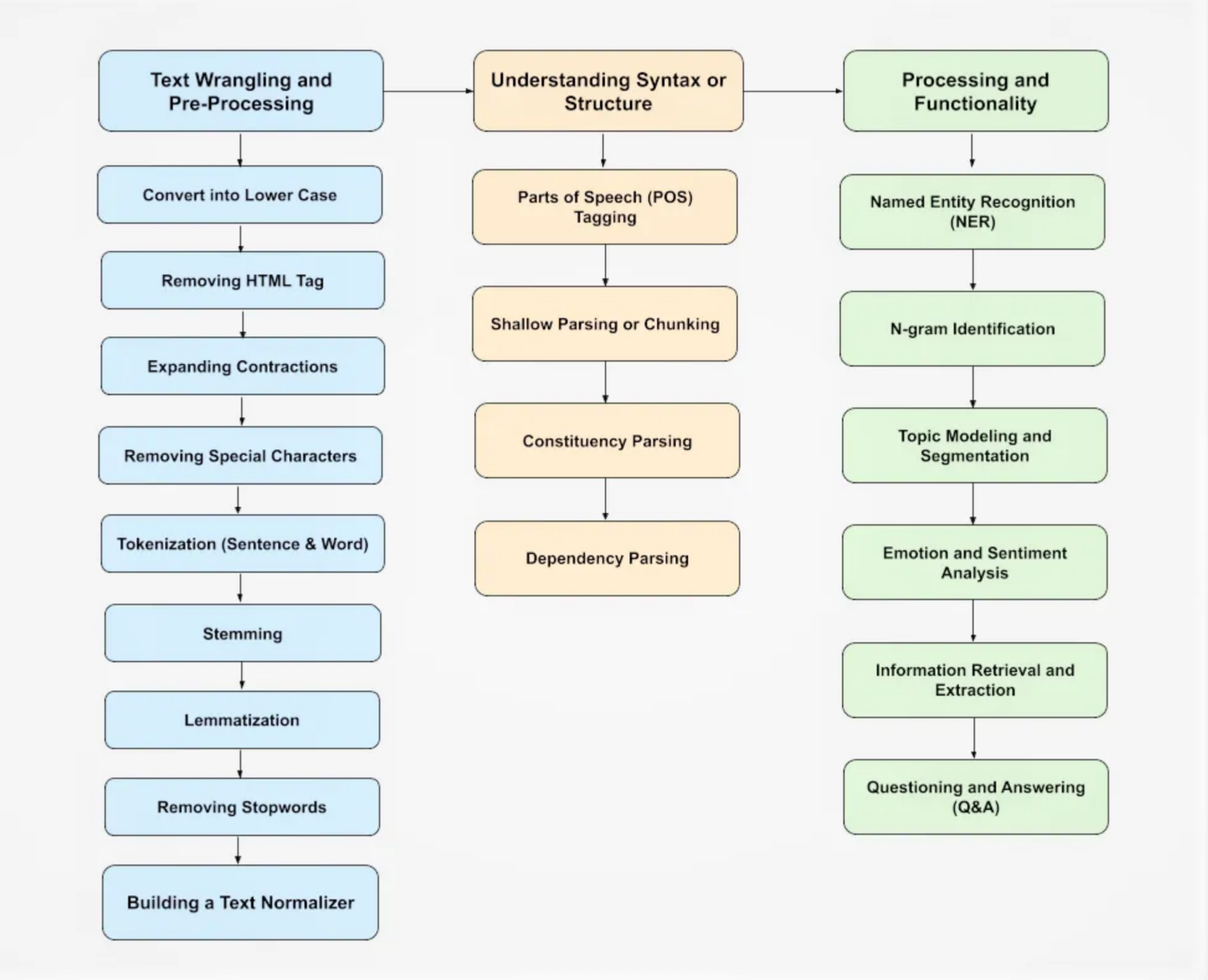 Natural Language Processing