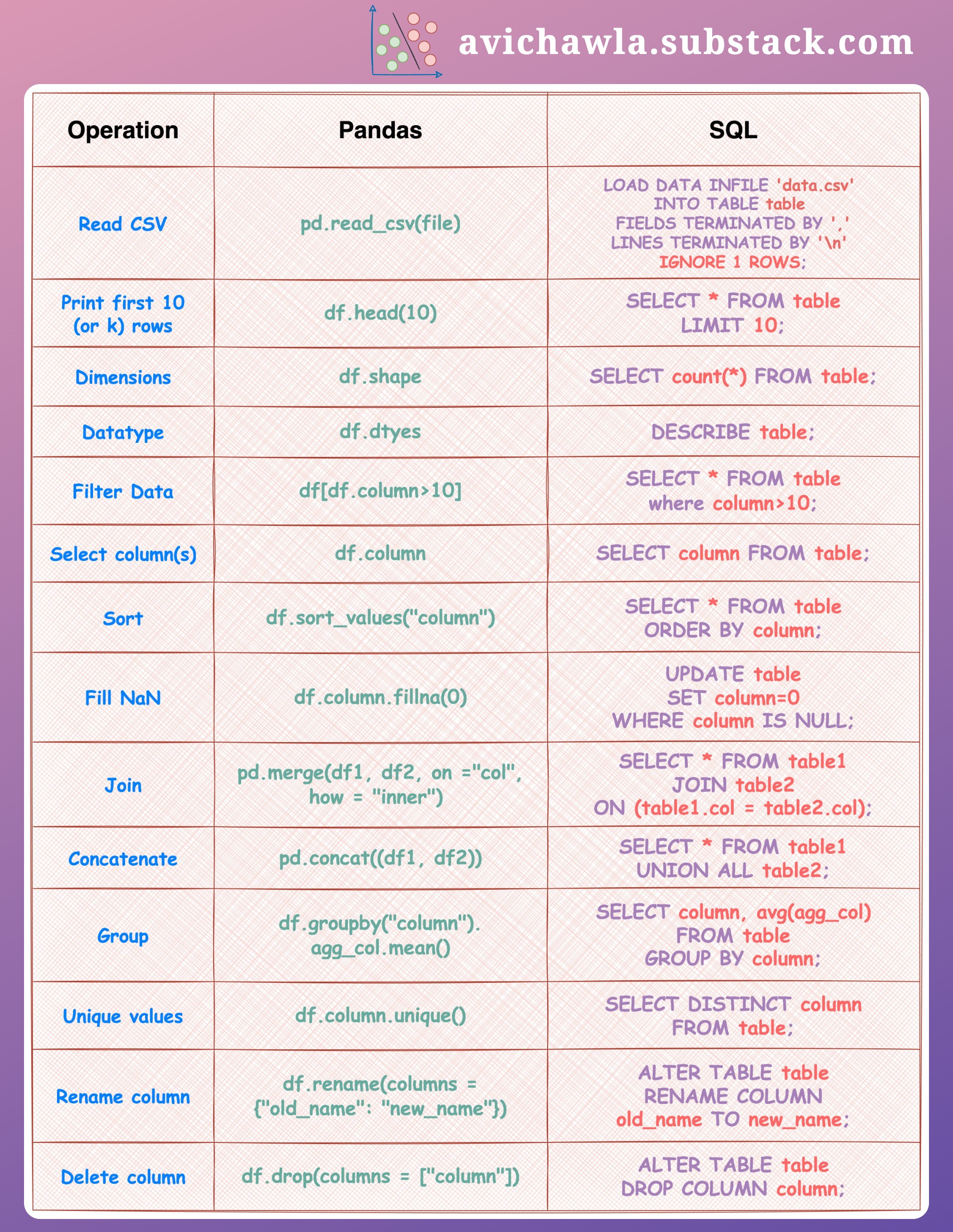 Pandas Vs SQL