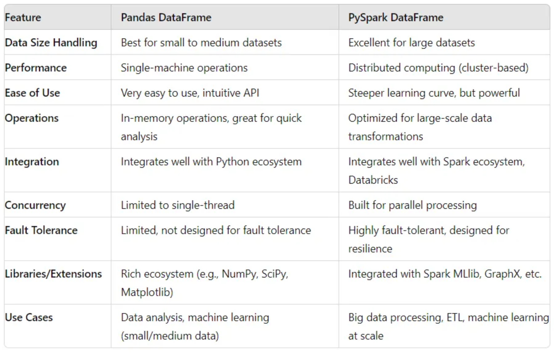 pandas-pyspark-dataframe-comparison