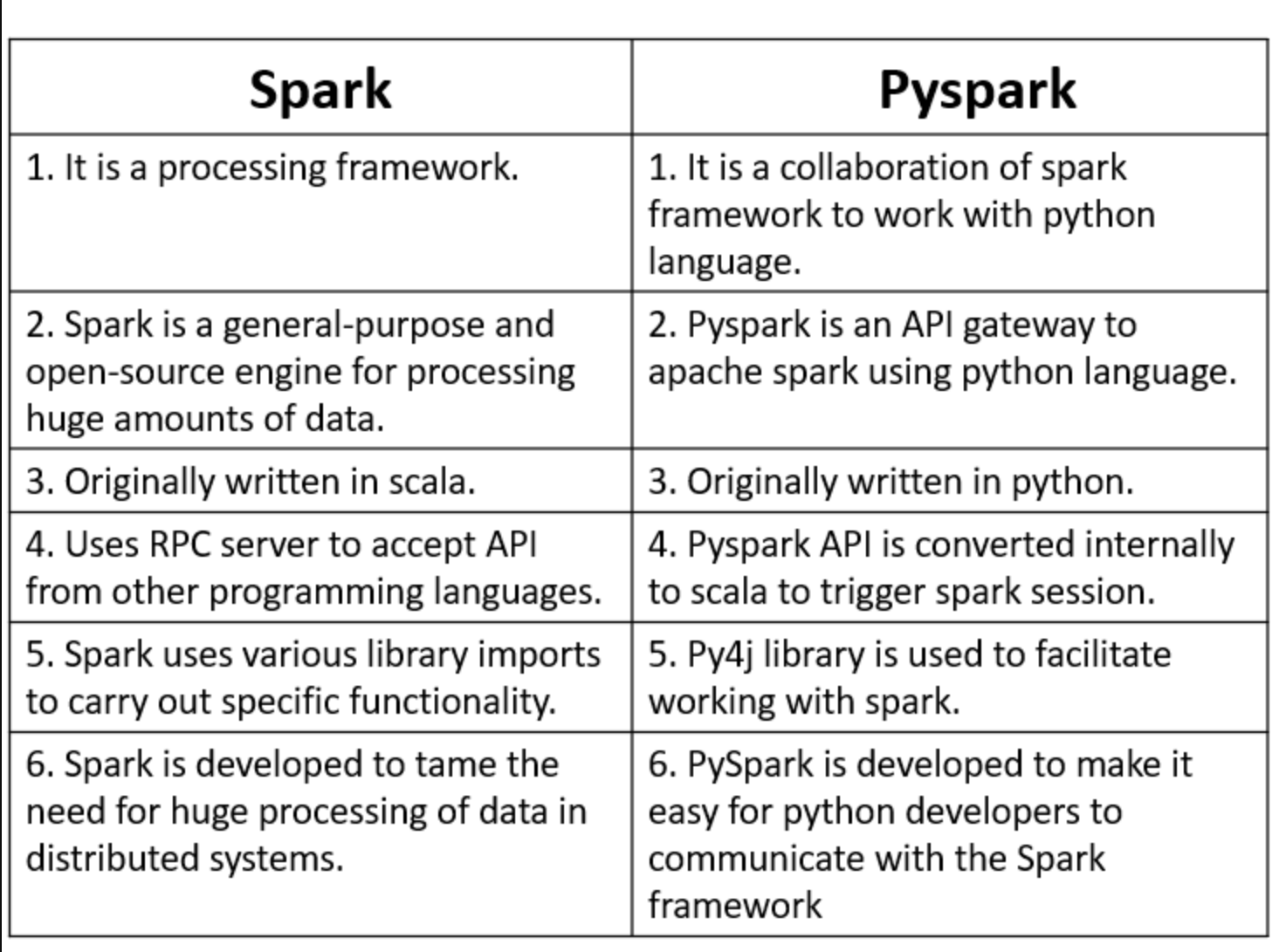 Spark and PySpark Comparison