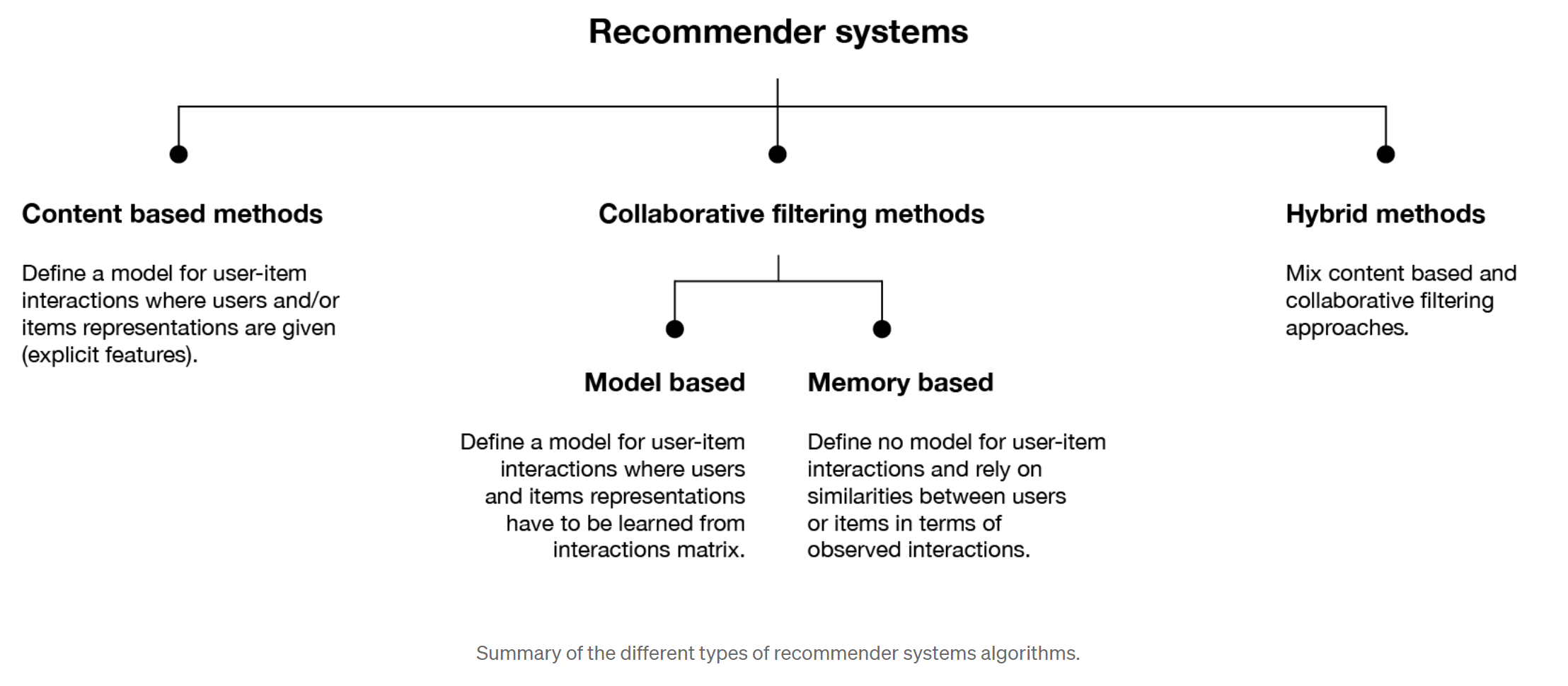 Recommender Systems Algorithms