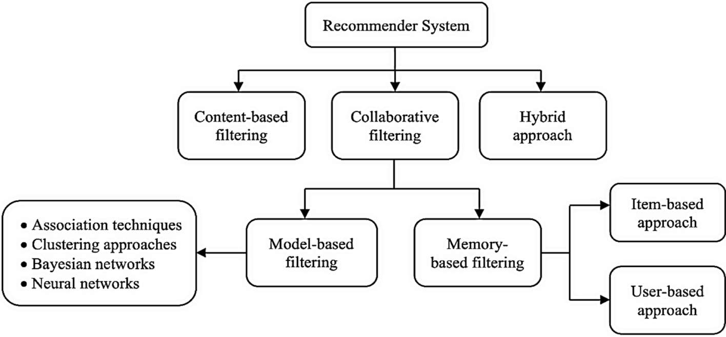 Types of Recommender Systems