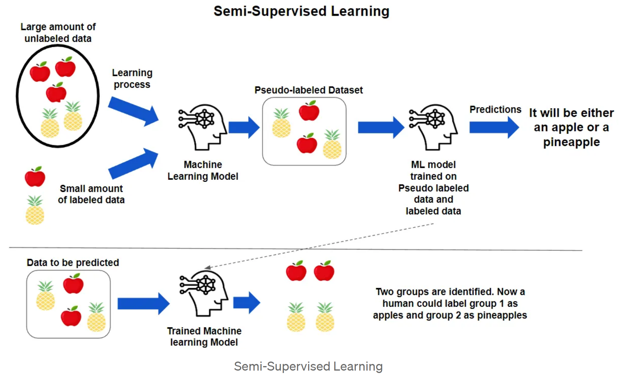 Semi-supervised Learning