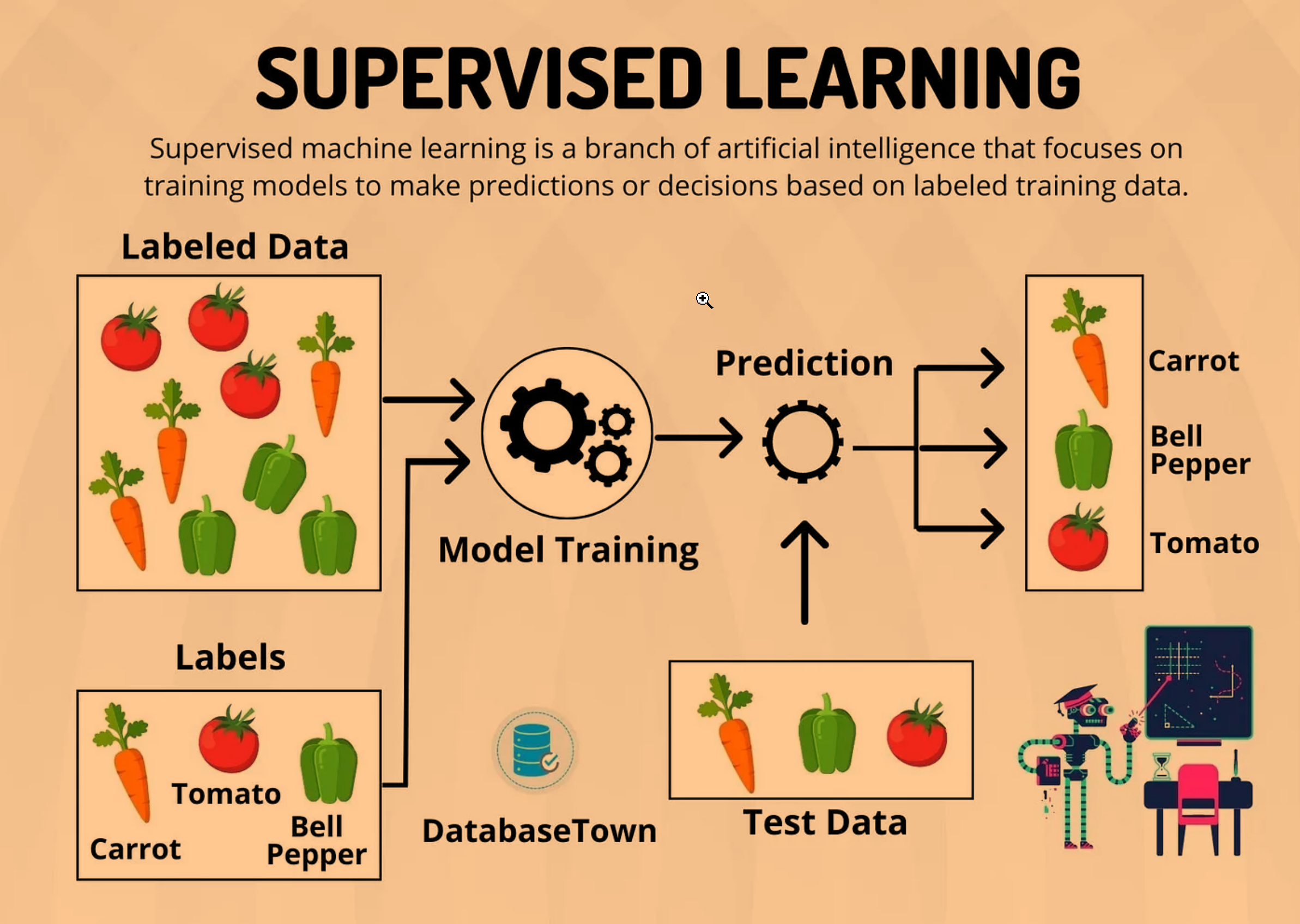 Supervised Learning - A Simple Guide