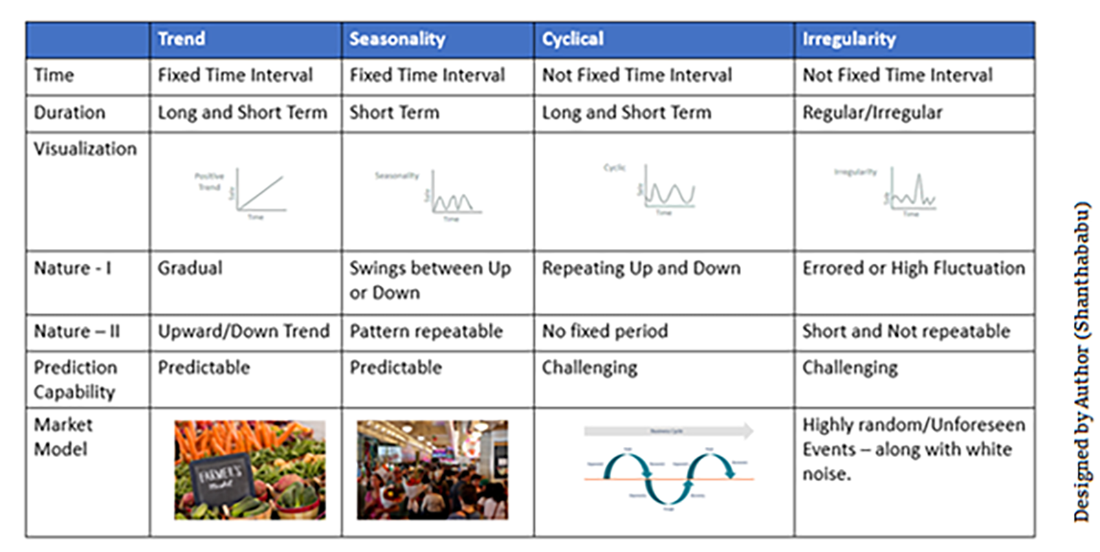 Time series components