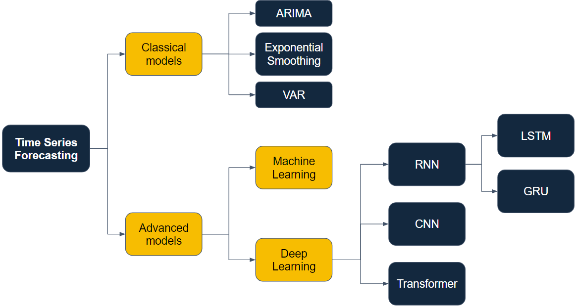 Time Series Forecasting Methods